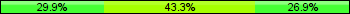 Home team third: 29.85%, Midfield: 43.28%, Away team third: 26.87%