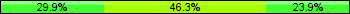 Home team third: 29.85%, Midfield: 46.27%, Away team third: 23.88%
