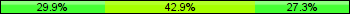 Home team third: 29.87%, Midfield: 42.86%, Away team third: 27.27%