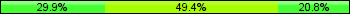 Home team third: 29.87%, Midfield: 49.35%, Away team third: 20.78%