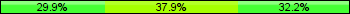 Home team third: 29.89%, Midfield: 37.93%, Away team third: 32.18%