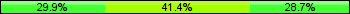 Home team third: 29.89%, Midfield: 41.38%, Away team third: 28.74%