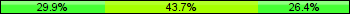 Home team third: 29.89%, Midfield: 43.68%, Away team third: 26.44%