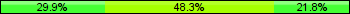 Home team third: 29.89%, Midfield: 48.28%, Away team third: 21.84%