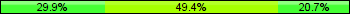 Home team third: 29.89%, Midfield: 49.43%, Away team third: 20.69%