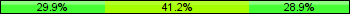 Home team third: 29.90%, Midfield: 41.24%, Away team third: 28.87%