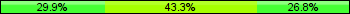 Home team third: 29.90%, Midfield: 43.30%, Away team third: 26.80%