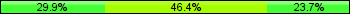 Home team third: 29.90%, Midfield: 46.39%, Away team third: 23.71%