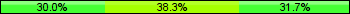 Home team third: 30.00%, Midfield: 38.33%, Away team third: 31.67%