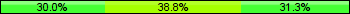 Home team third: 30.00%, Midfield: 38.75%, Away team third: 31.25%