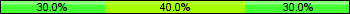 Home team third: 30.00%, Midfield: 40.00%, Away team third: 30.00%