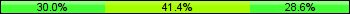 Home team third: 30.00%, Midfield: 41.43%, Away team third: 28.57%