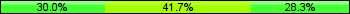 Home team third: 30.00%, Midfield: 41.67%, Away team third: 28.33%
