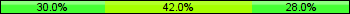 Home team third: 30.00%, Midfield: 42.00%, Away team third: 28.00%