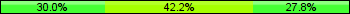 Home team third: 30.00%, Midfield: 42.22%, Away team third: 27.78%