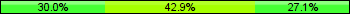 Home team third: 30.00%, Midfield: 42.86%, Away team third: 27.14%