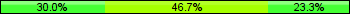 Home team third: 30.00%, Midfield: 46.67%, Away team third: 23.33%