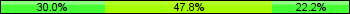 Home team third: 30.00%, Midfield: 47.78%, Away team third: 22.22%