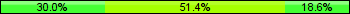 Home team third: 30.00%, Midfield: 51.43%, Away team third: 18.57%