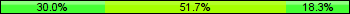 Home team third: 30.00%, Midfield: 51.67%, Away team third: 18.33%