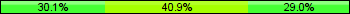 Home team third: 30.11%, Midfield: 40.86%, Away team third: 29.03%