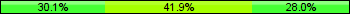 Home team third: 30.11%, Midfield: 41.94%, Away team third: 27.96%