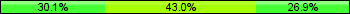 Home team third: 30.11%, Midfield: 43.01%, Away team third: 26.88%