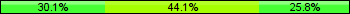 Home team third: 30.11%, Midfield: 44.09%, Away team third: 25.81%