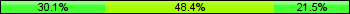 Home team third: 30.11%, Midfield: 48.39%, Away team third: 21.51%