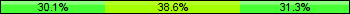 Home team third: 30.12%, Midfield: 38.55%, Away team third: 31.33%