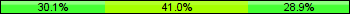 Home team third: 30.12%, Midfield: 40.96%, Away team third: 28.92%