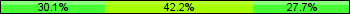 Home team third: 30.12%, Midfield: 42.17%, Away team third: 27.71%