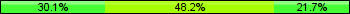 Home team third: 30.12%, Midfield: 48.19%, Away team third: 21.69%