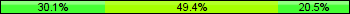 Home team third: 30.12%, Midfield: 49.40%, Away team third: 20.48%