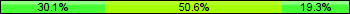 Home team third: 30.12%, Midfield: 50.60%, Away team third: 19.28%