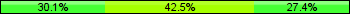 Home team third: 30.14%, Midfield: 42.47%, Away team third: 27.40%
