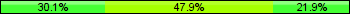 Home team third: 30.14%, Midfield: 47.95%, Away team third: 21.92%