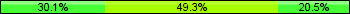 Home team third: 30.14%, Midfield: 49.32%, Away team third: 20.55%