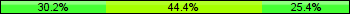 Home team third: 30.16%, Midfield: 44.44%, Away team third: 25.40%