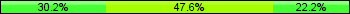 Home team third: 30.16%, Midfield: 47.62%, Away team third: 22.22%