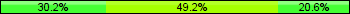 Home team third: 30.16%, Midfield: 49.21%, Away team third: 20.63%