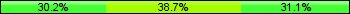 Home team third: 30.19%, Midfield: 38.68%, Away team third: 31.13%