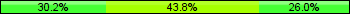 Home team third: 30.21%, Midfield: 43.75%, Away team third: 26.04%