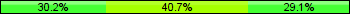 Home team third: 30.23%, Midfield: 40.70%, Away team third: 29.07%