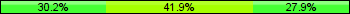 Home team third: 30.23%, Midfield: 41.86%, Away team third: 27.91%