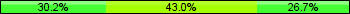 Home team third: 30.23%, Midfield: 43.02%, Away team third: 26.74%