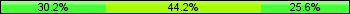 Home team third: 30.23%, Midfield: 44.19%, Away team third: 25.58%