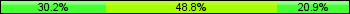Home team third: 30.23%, Midfield: 48.84%, Away team third: 20.93%