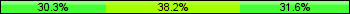 Home team third: 30.26%, Midfield: 38.16%, Away team third: 31.58%