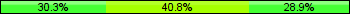 Home team third: 30.26%, Midfield: 40.79%, Away team third: 28.95%